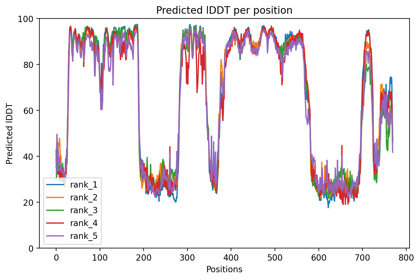 pLDDT confidence plot
